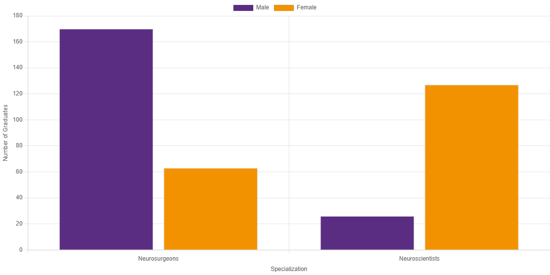 Student graph