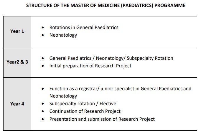 structure postgraduate paed USM